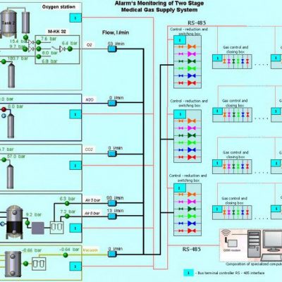 Medical Gas Pipe Line Work